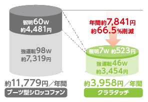 LED照明とDCモーター採用で消費電力を抑えます。