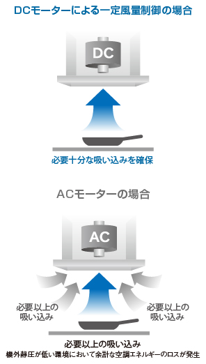 環境性：必要十分な吸い込み機能を確保！