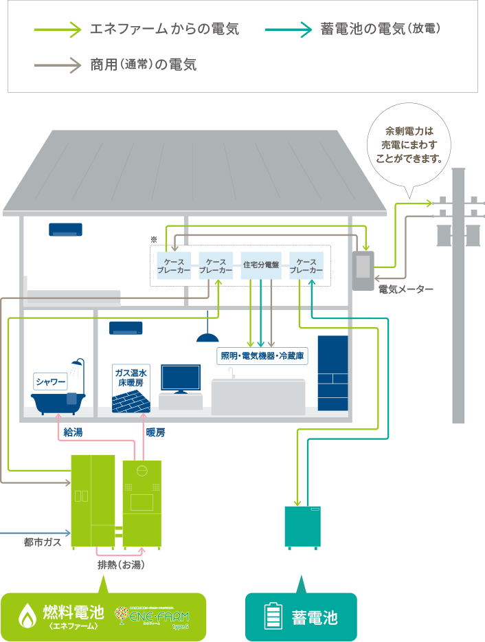 余剰電力は売電にまわすことができます。