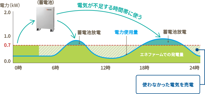 使わなかった電気を売電