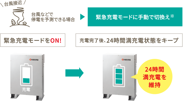 お客さまの必要なときにいつでも満充電で備えて安心