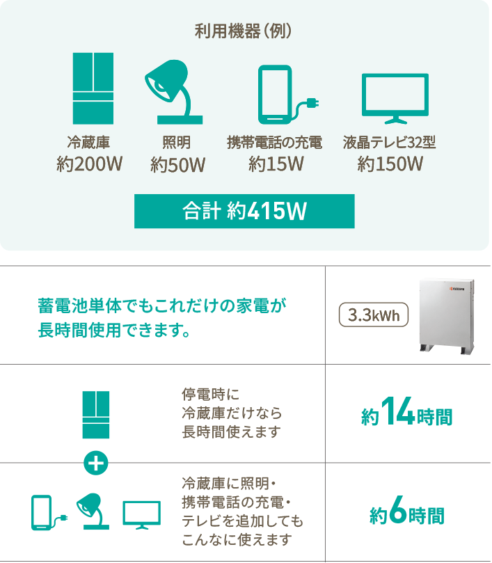停電時に冷蔵庫だけなら長時間使えます。約14時間＋冷蔵庫に照明・携帯電話の充電・テレビを追加してもこんなに使えます。約6時間