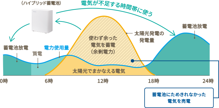 使わなかった電気を売電