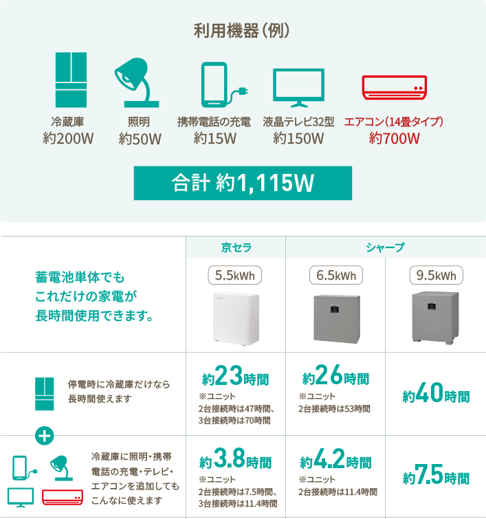 停電時に使用可能な電化製品・時間のめやす