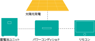 太陽光発電のパワーコンディショナの買い替え費用が不要です