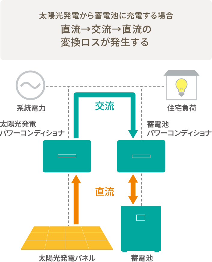 単機能型蓄電池の場合