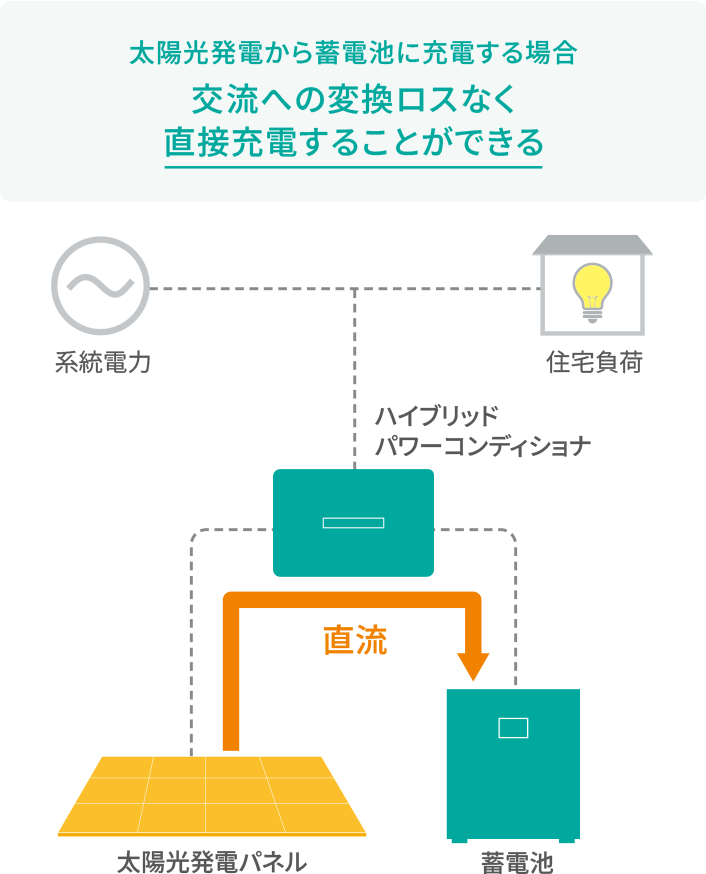ハイブリッド型蓄電池の場合