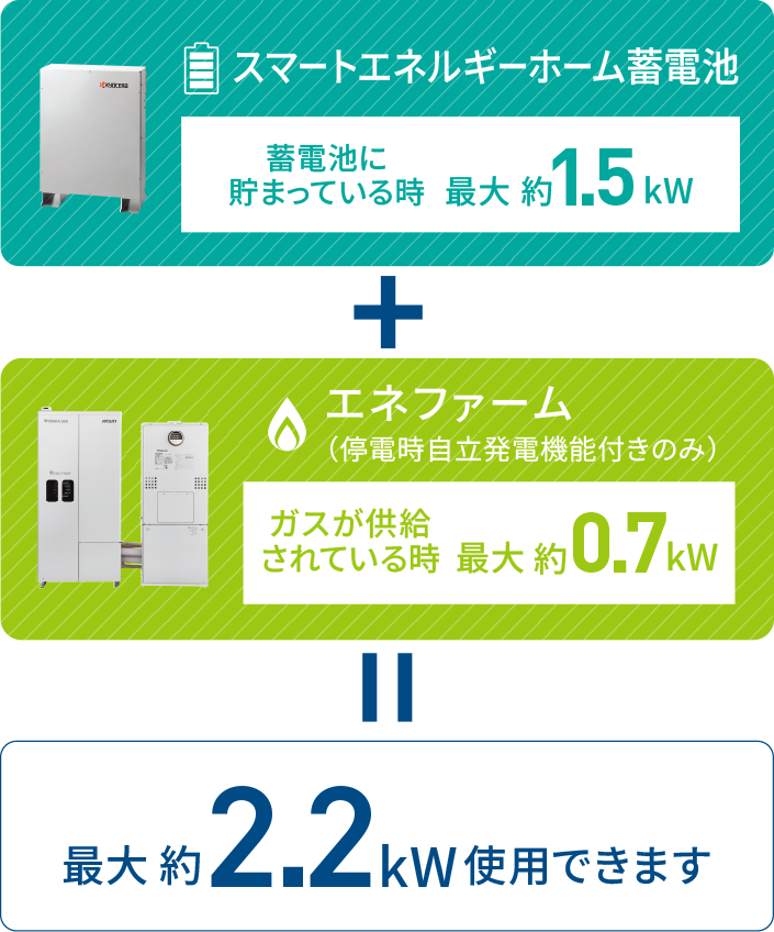 スマートエネルギーホーム蓄電池（最大約1.5kW）＋エネファーム（最大約0.7kW）＝最大約2.2kW使用できます