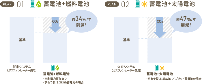 蓄電池＋燃料電池の場合：従来システムよりCO2を約34%/年削減！　蓄電池＋太陽電池の場合：従来システムよりCO2を約47%/年削減！