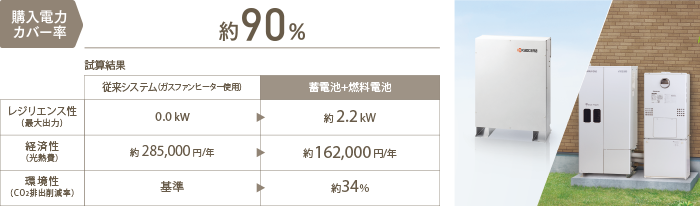 エネファーム発電を有効活用