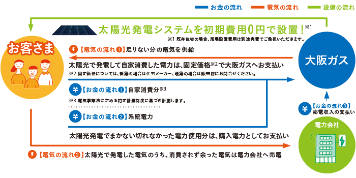 太陽光発電システムを初期費用0円で設置！※ ※既存住宅の場合、足場設置費用は別途実費でご負担いただきます。