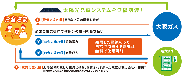 太陽光発電システムを無償譲渡！