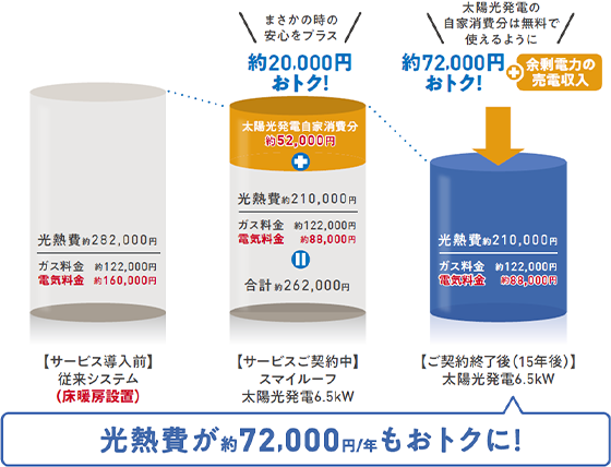サービス導入後の光熱費メリット（大阪ガス供給管内にて都市ガスをご利用の方の場合）