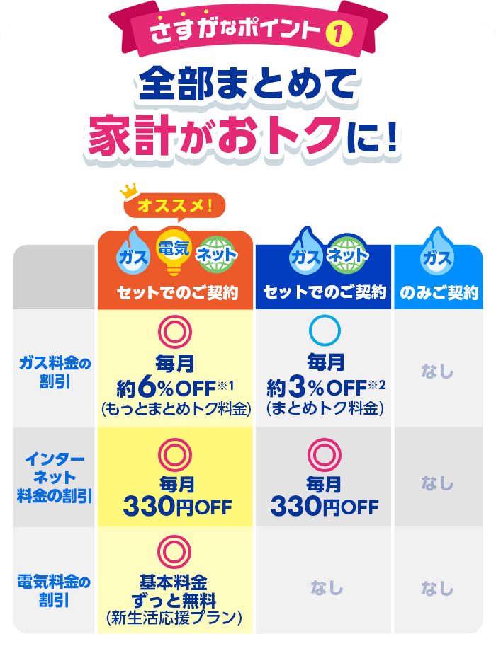 さすがなポイント1！全部まとめて家計がおトクに！オススメ！ガス電気ネットセットでのご契約。ガス料金の割引毎月約6%OFF(もっとまとめトク料金)。インターネット料金の割引毎月330円OFF。電気料金の割引基本料金ずっと無料（新生活応援プラン）。ガスネットセットでのご契約。ガス料金の割引毎月約3%OFF（まとめトク料金）。インターネット料金の割引毎月330円OFF、電気料金の割引なし。ガスのみのご契約。ガス料金の割引なし。インターネット料金の割引なし。電気料金の割引なし。