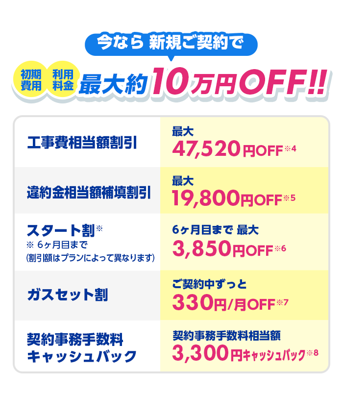 今なら新規ご契約で初期費用 初期料金 最大約10万円OFF!!工事費相当額割引最大47,520円OFF。違約金相当額補填割引最大19,800円OFF。スタート割 6ヶ月目までのみ（割引額はプランによって異なります）6ヶ月目まで最大3,850円OFF。ガスセット割ご契約中ずっと330円/月OFF 契約事務手数料キャッシュバック契約事務手数料相当額 3,300円キャッシュバック ※8