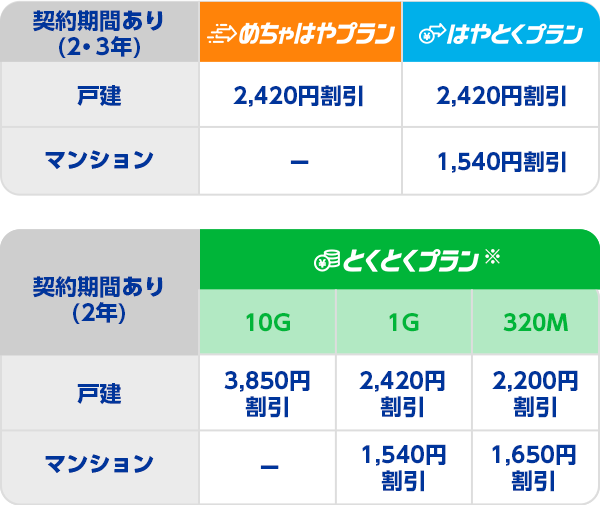 契約期間あり(2・3年) めちゃはやプラン 戸建2,420円割引 マンション -。はやとくプラン 戸建2,420円割引 マンション 1,540円割引。契約期間あり(2年)とくとくプラン 10G 戸建3,850円割引 マンション - 1G戸建2,420円割引 マンション1,540円割引 320M 戸建2,200円割引 マンション 1,650円割引