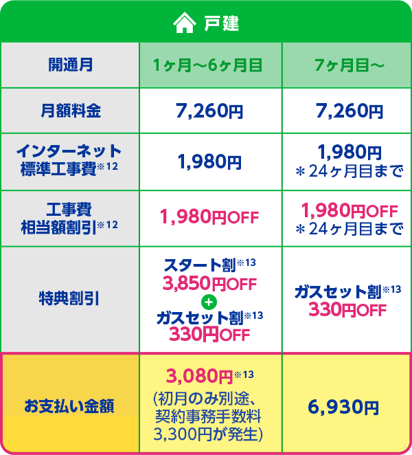 戸建 開通月 1ヶ月～6ヶ月目 月額料金 7,260円 インターネット標準工事費 1,980円 工事費相当額割引 1,980円OFF 特典割引 スタート割 3,850円OFF + ガスセット割 330円OFF お支払い金額 3,080円(初月のみ別途、契約事務手数料3,300円が発生) 7ヶ月目～ 月額料金 7,260円 インターネット標準工事費 1,980円 工事費相当額割引 1,980円OFF ※24ヶ月目まで 特典割引 ガスセット割 330円OFF お支払い金額 6,930円　