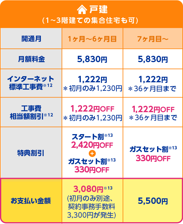 戸建(1～3階建ての集合住宅も可) 開通日 1ヶ月～6ヶ月目 月額料金 5,830円 インターネット標準工事費 1,222円 ＊初月のみ1,230円 工事費相当額割引 1,222円OFF ＊初月のみ1,230円 特典割引 スタート割 2,420円OFF + ガスセット割 330円OFF お支払い金額 3,080円(初月のみ別途、契約事務手数料3,300円が発生) 7ヶ月目～ 月額料金 5,830円 インターネット標準工事費 1,222円OFF ＊36ヶ月目まで 工事費相当額割引 1,222円 ＊36ヶ月目まで 特典割引 ガスセット割 330円OFF お支払い金額 5,500円