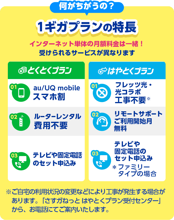 戸建：何がちがうの？1ギガプランの特長 インターネット単体の月額料金は一緒！ 受けられるサービスが異なります とくとくプラン 01au/UQ mobileスマホ割 02ルーターレンタル費用不要 03テレビや固定電話のセット申込み はやとくプラン 01フレッツ光・光コラボ工事不要 02リモートサポートご利用開始月 無料 03テレビや固定電話のセット申込み＊ファミリータイプの場合 ※ご自宅のご利用状況の変更などにより工事が発生する場合があります。「さすガねっと はやとくプラン受付センター」から、お電話にてご案内いたします。