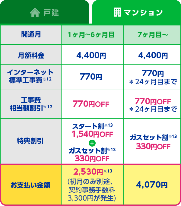 マンション：開通日月 1ヶ月～6ヶ月目 月額料金 4,400円 インターネット標準工事費 770円 工事費相当額割引 770円OFF 特典割引 スタート割 1,540円OFF + ガスセット割 330円OFF お支払い金額 2,530円(初月のみ別途、契約事務手数料3,300円が発生) 7ヶ月目～ 月額料金 4,400円 インターネット標準工事費 770円 工事費相当額割引 770円OFF ＊24ヶ月目まで 特典割引 ガスセット割毎月330円OFF お支払い金額 4,070円