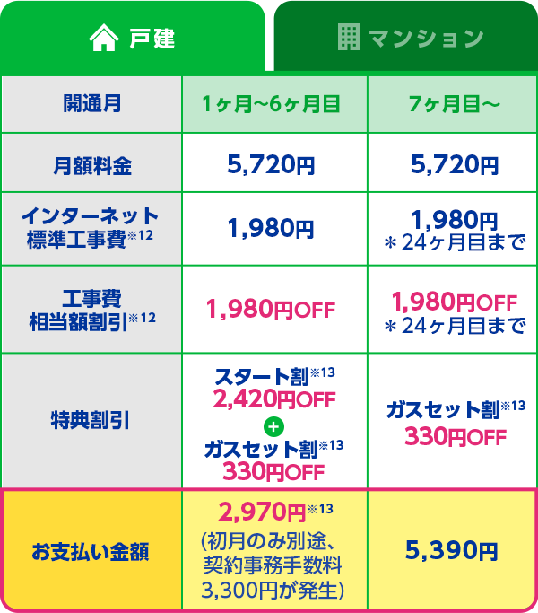 戸建：開通月 1ヶ月～6ヶ月目 月額料金 5,720円 インターネット標準工事費 1,980円 工事費相当額割引 1,980円OFF 特典割引 スタート割 2,420円OFF + ガスセット割 330円OFF お支払い金額 2,970円(初月のみ別途、契約事務手数料3,300円が発生)  7ヶ月目～ 月額料金 5,720円 インターネット標準工事費 1,980円 工事費相当額割引 1,980円OFF ＊24ヶ月目まで 特典割引 ガスセット割毎月330円OFF お支払い金額 5,390円