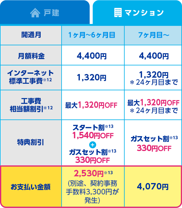 マンション：開通月 1ヶ月～6ヶ月目 月額料金 4,400円 インターネット標準工事費 1,320円 工事費相当額割引 1,320円OFF 特典割引 スタート割 1,540円OFF + ガスセット割 330円OFF お支払い金額 2,530円(初月のみ別途、契約事務手数料3,300円が発生) 7ヶ月目～ 月額料金 4,400円 インターネット標準工事費 1,320円 工事費相当額割引 1,320円OFF ＊24ヶ月目まで 特典割引 ガスセット割 330円OFF お支払い金額 4,070円