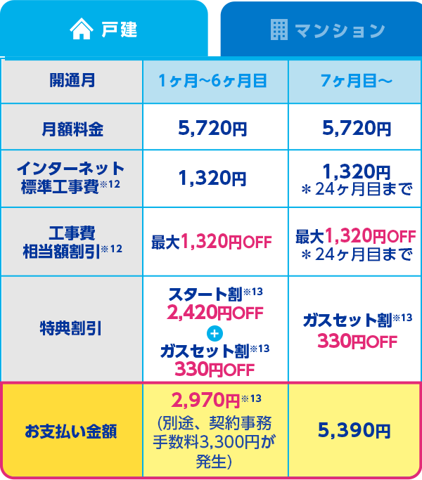 戸建：開通月 1ヶ月～6ヶ月目 月額料金 5,720円 インターネット標準工事費 1,320円 工事費相当額割引 1,320円OFF 特典割引 スタート割 2,420円OFF + ガスセット割 330円OFF お支払い金額 2,970円(初月のみ別途、契約事務手数料3,300円が発生) 7ヶ月目～ 月額料金 5,720円 インターネット標準工事費 1,320円 工事費相当額割引 1,320円OFF ＊24ヶ月目まで 特典割引 ガスセット割 330円OFF お支払い金額 5,390円