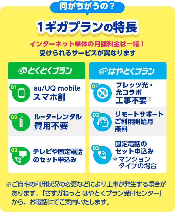 マンション；何が違うの？1ギガプランの特徴 月額料金は一緒！ 受けられるサービスが異なります とくとくプラン 01au/UQ mobileスマホ割 02ルーターレンタル費用不要 03テレビや固定電話のセット申込み はやとくプラン 01フレッツ光・光コラボ工事不要 02リモートサポートご利用開始月 無料 03テレビや固定電話のセット申込み＊マンションタイプの場合 ※ご自宅のご利用状況の変更などにより工事が発生する場合があります。「さすガねっと、はやとくプラン受付センター」から、お電話にてご案内いたします。