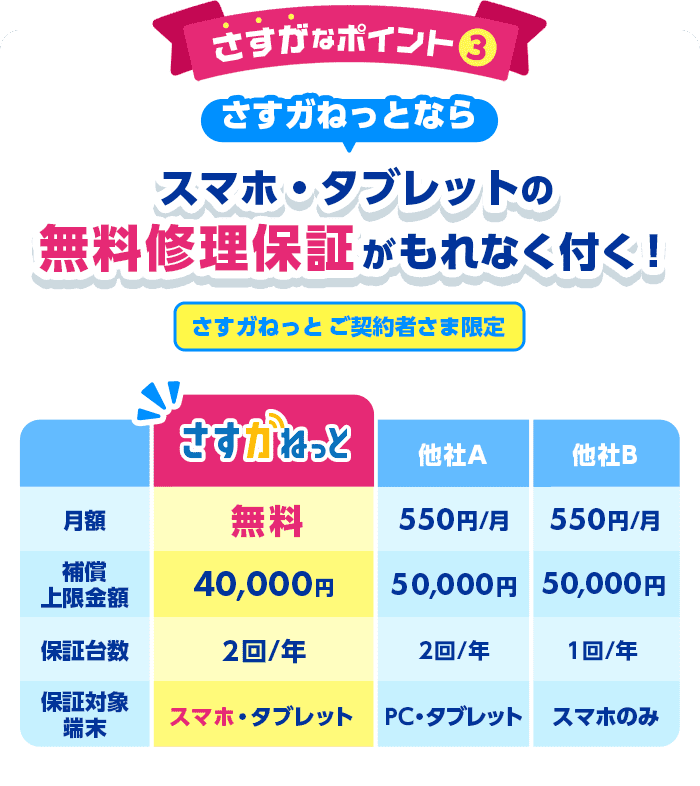 さすがなポイント3 さすガねっとならスマホ・タブレットの無料修理保証がもれなく付く！ さすガねっとご契約者さま限定 さすガねっと 月額 無料 補償上限金額 40,000円 保証台数 2回/年 保証対象端末 スマホ・タブレット。 他社A 月額 550円/月 補償上限金額 50,000円 保証台数 2回/年 保証対象端末 PC・タブレット。他社B 月額 550円/月 補償上限金額 50,000円 保証台数 1回/年 保証対象端末 スマホのみ。