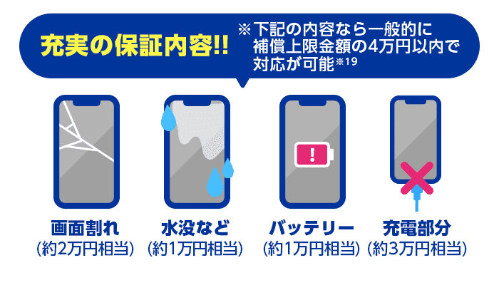 充実の保証内容！！下記の内容なら一般的に補償上限金額の4万円以内で対応が可能 画面割れ（約2万円相当）水没など（約1万円相当）バッテリー（約1万円相当）充電部分（約3万円相当）