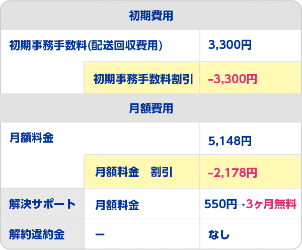 初期費用 初期事務手数料（配送回収費用）3,300円 初期事務手数料割引 -3,300円 月額費用 月額料金 5,148円 月額料金 割引 -2,178円 解決サポート 月額料金 550円→3ヶ月無料 解約違約金 - なし