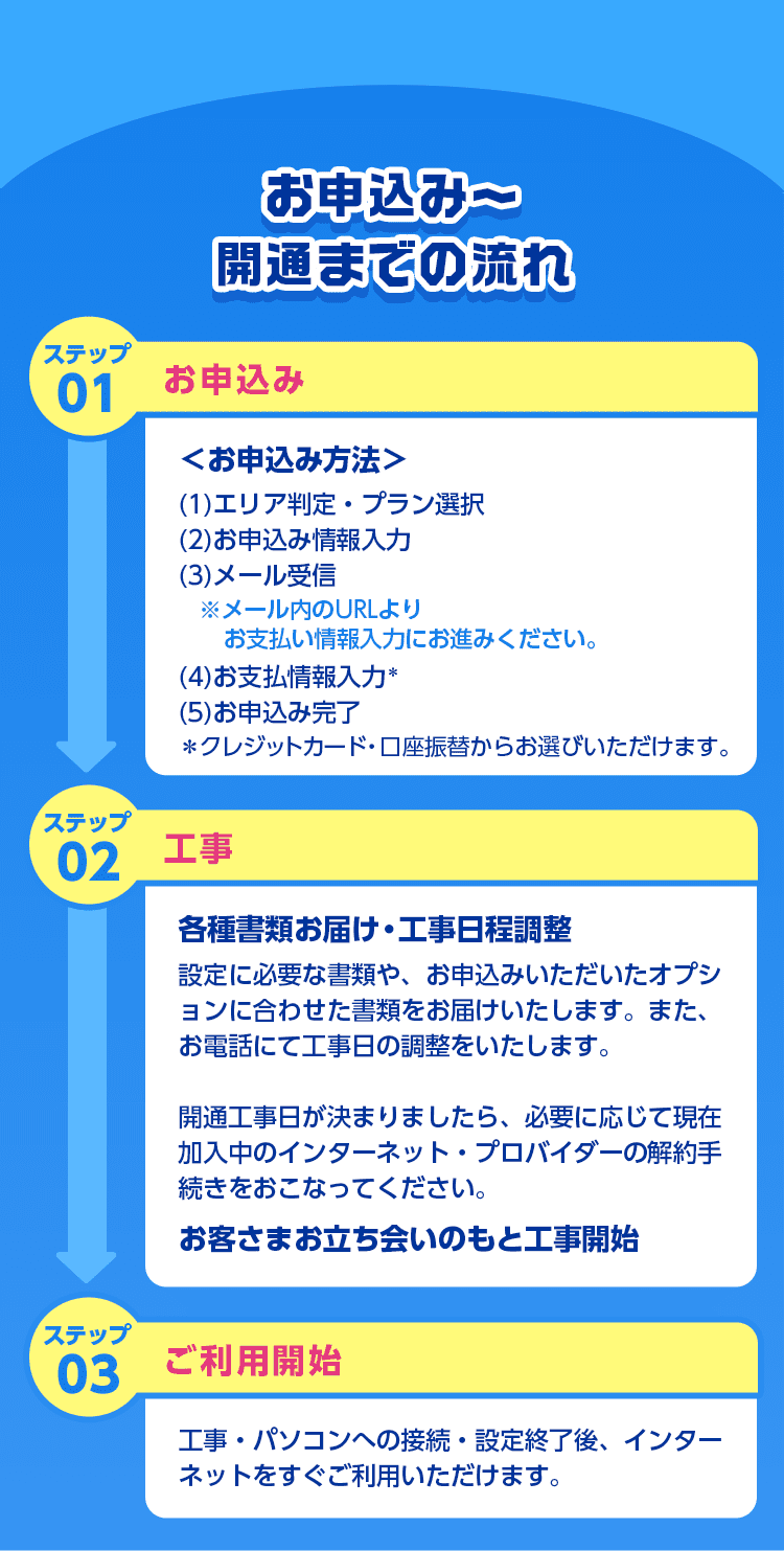 お申込み～開通までの流れ ステップ01 お申込み お申込み方法 (1)エリア判定・プラン選択 (2)お申込み情報入力 (3)メール受信※メール内のURLよりお支払い情報入力にお進みください。(4)お支払い情報入力(5)お申込み完了※クレジットカード・口座振替からお選びいただけます。 ステップ02 工事 各種書類お届け・工事日程調整 設定に必要な書類や、お申込みいただいたオプションに合わせた書類をお届けいたします。また、お電話にて工事日程の調整をいたします。開通工事日が決まりましたら、必要に応じて現在加入中のインターネット・プロパイダーの解約手続きをおこなってください。お客さま立ち会いのもと工事開始 ステップ03 ご利用開始 工事・パソコンへの接続・設定終了後、インターネットをすぐご利用いただけます。