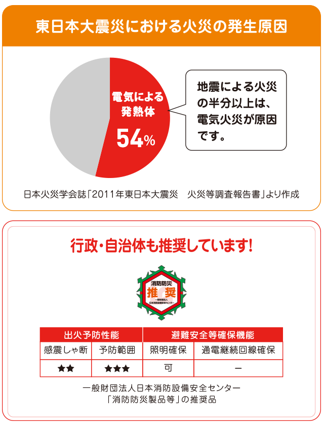 火災発生の原因