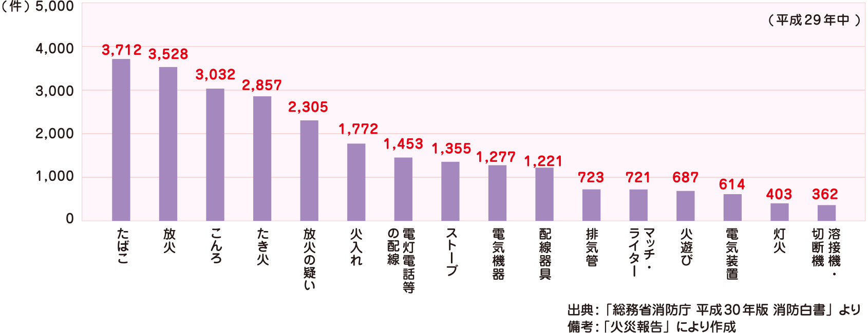 主な出火原因別の出火件数