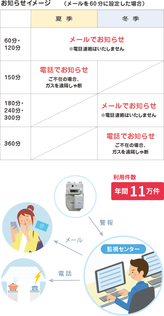 ガスの消し忘れをメールとお電話でお知らせ 利用件数年間11万件