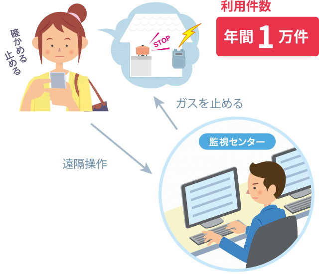 外出先からガスの使用状況を確認 遠隔操作でガスをストップ！ 利用件数年間1万件