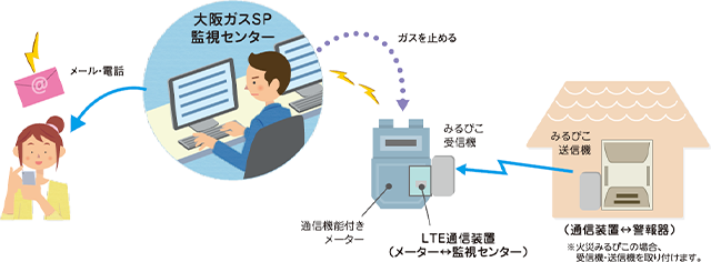 通信方式について