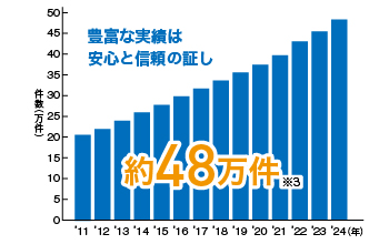 豊富な実績は安心と信頼の証し 約48万件※3