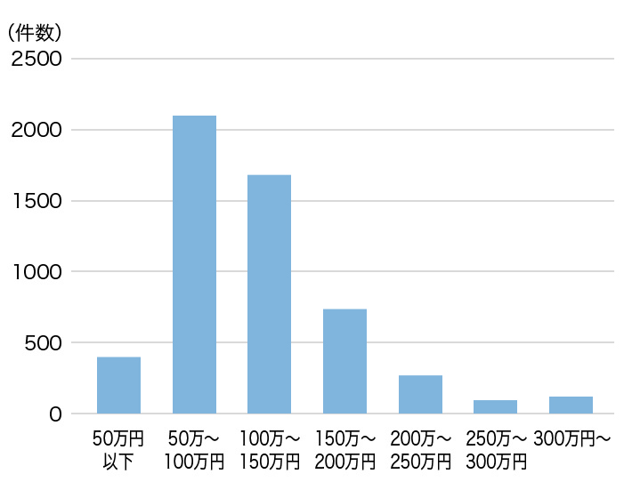 キッチンリフォームの費用相場