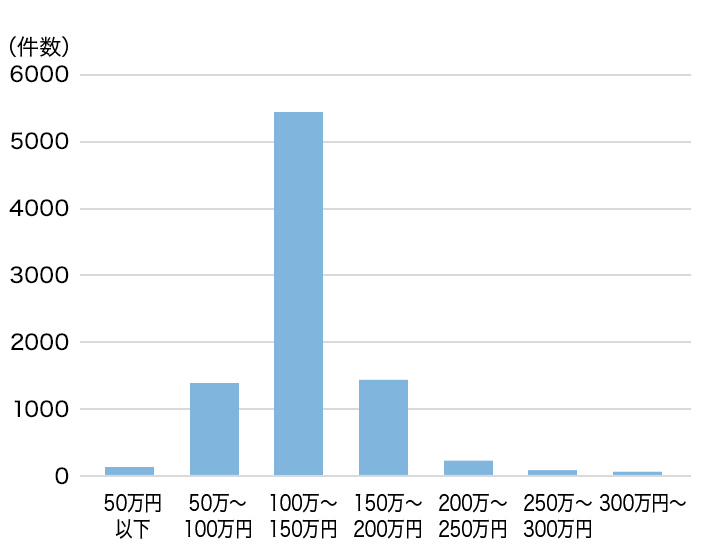浴室リフォームの費用相場