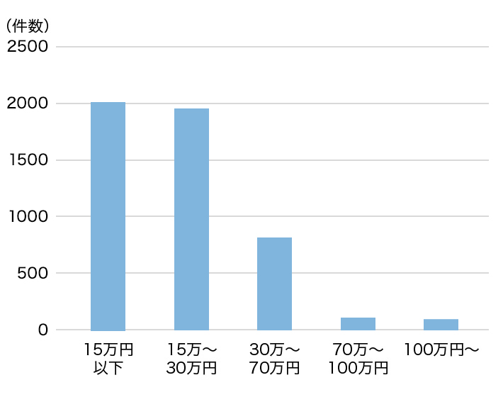 洗面所リフォームの費用相場