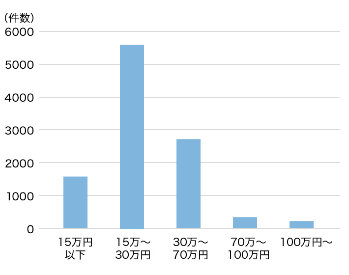 トイレリフォームの費用相場