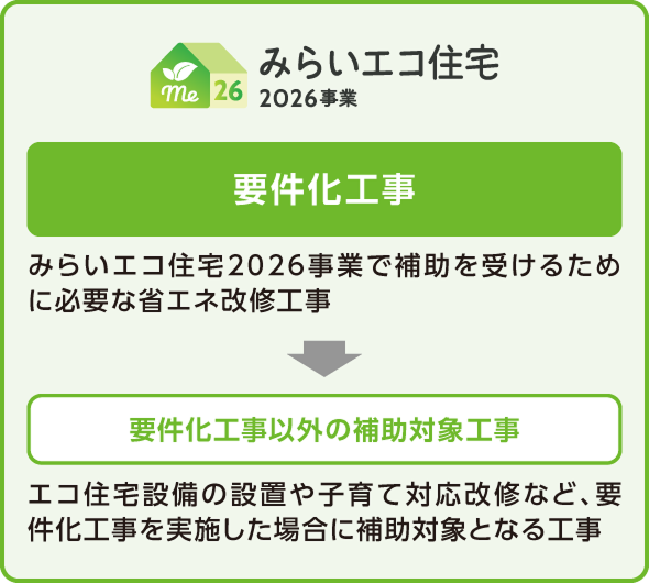 みらいエコ住宅事業 要件化工事_みらいエコ住宅事2026事業で補助を受けるために必要な省エネ改修工事 要件化工事以外の補助対象工事_エコ住宅設備の設置や子育て対応改修など、要件化工事を実施した場合に補助対象となる工事