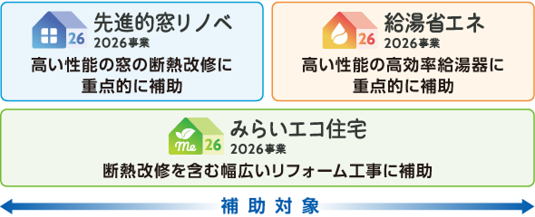 対象となる機器の設置やリフォームに対して補助金が交付されます