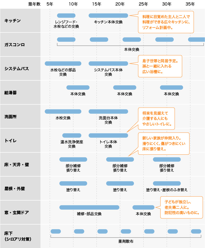 築年数 5年 10年 15年 20年 25年 30年 35年 キッチン レンジフード・水栓などの交換 キッチン本体交換 料理に目覚めた主人と二人で料理ができる広々キッチンに、リフォーム計画中。 ガスコンロ 本体交換  システムバス 水栓などの部品交換 システムバス本体交換 息子世帯と同居予定。孫と一緒に入れる広い浴槽に。 給湯器 本体交換 本体交換 本体交換 洗面所 水栓交換 洗面台本体交換 トイレ 温水洗浄便座交換 トイレ本体交換 将来を見据えて介護する人にもやさしいトイレに。 床・天井・壁 部分補修はり替え 部分補修はり替え 新しい家族が仲間入り。滑りにくく、傷がつきにくい床にはり替え。 部分補修 はり替え 屋根・外壁 塗り替え 塗り替え 塗り替え・屋根のふき替え 窓・玄関ドア 補修・部品交換 本体交換 子どもが独立し、老夫婦二人に。防犯性の高いものに。 床下（シロアリ対策） 薬剤散布