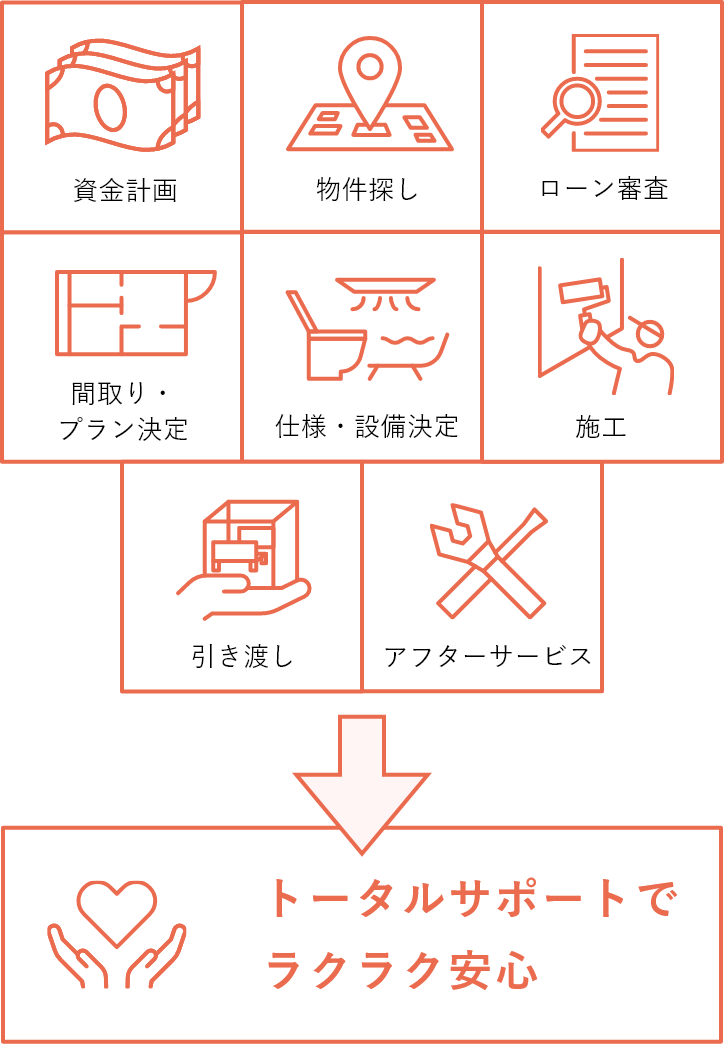 [資金計画][物件探し][ローン審査][間取り・プラン決定][仕様・設備決定][施工][引き渡し][アフターサービス] トータルサポートでラクラク安心