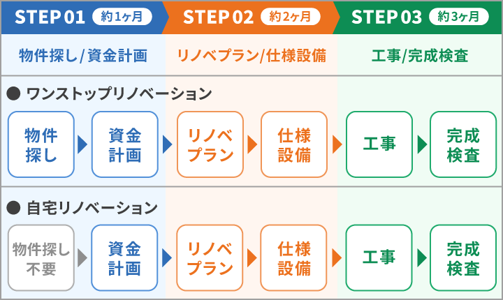 マイリノ完成までの流れ3ステップ、ワンストップリノベーション、物件探し、資金計画、リノベプラン、仕様設備、工事、完成検査、自宅リノベーション