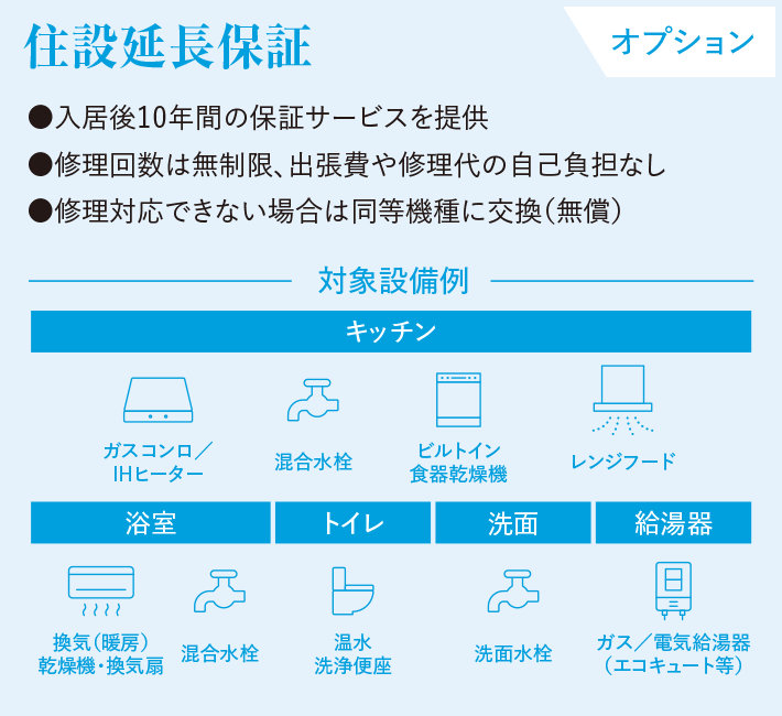 住設延長保証 入居後10年間の保証サービスを提供 修理回数は無制限、出張費や修理代の自己負担なし 修理対応できない場合は同等機種に交換（無償） 対象設備例