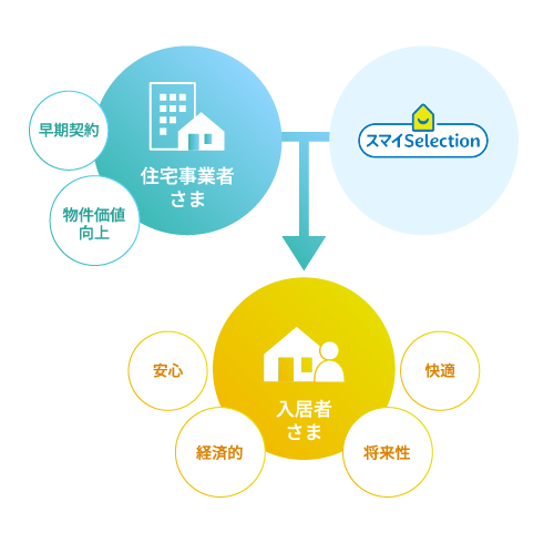 住まいに必要な多彩なサービスを、まとめてお届け