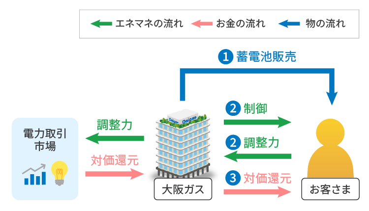 目指すサービスの仕組みと特徴